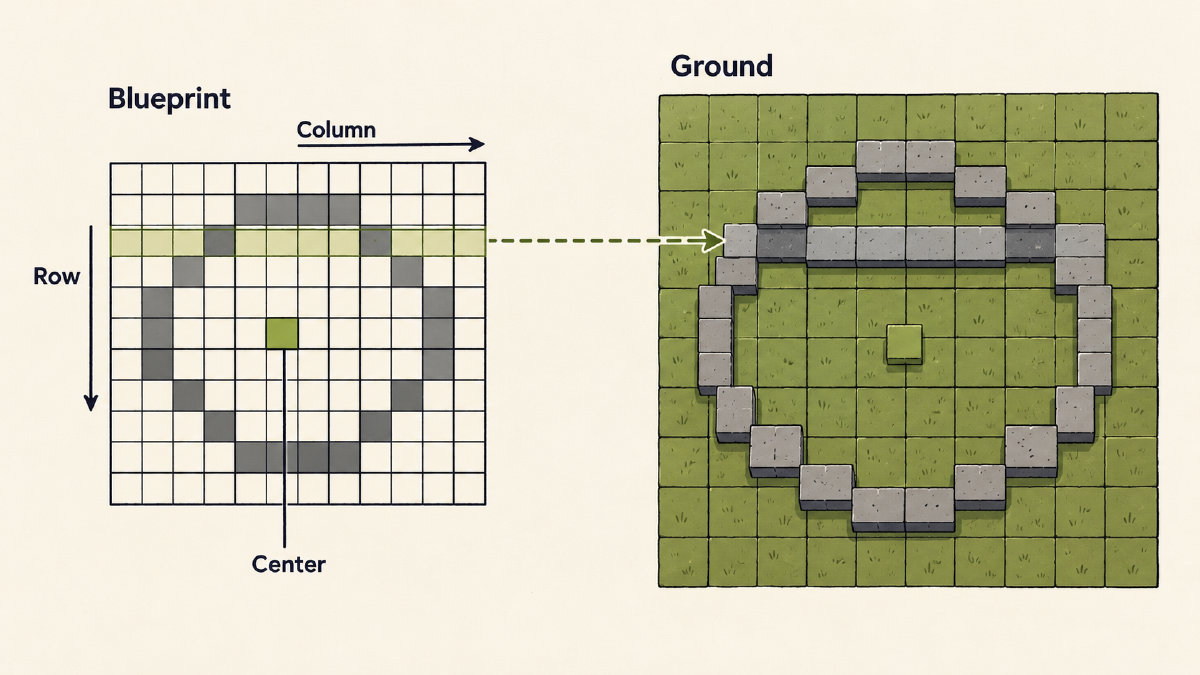 Diagram connecting blueprint rows and columns to a flat block-circle building area.